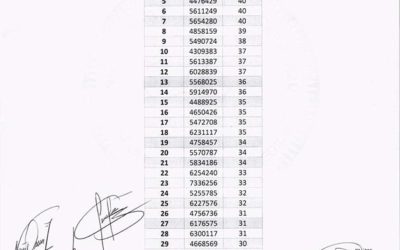 Resultado del 2do día del examen de Ingreso a la Carrera de Medicina de la Facultad de Ciencias Médicas de la Universidad Nacional de Caaguazú materia de Matemática y Física