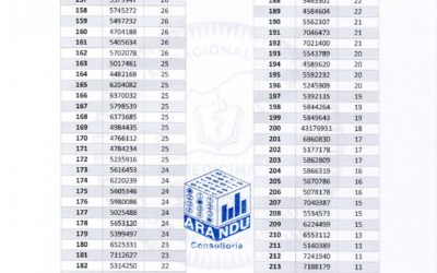 Resultado del 1er día del Examen de Ingreso a la Carrera de Medicina de la FCM-UNCA